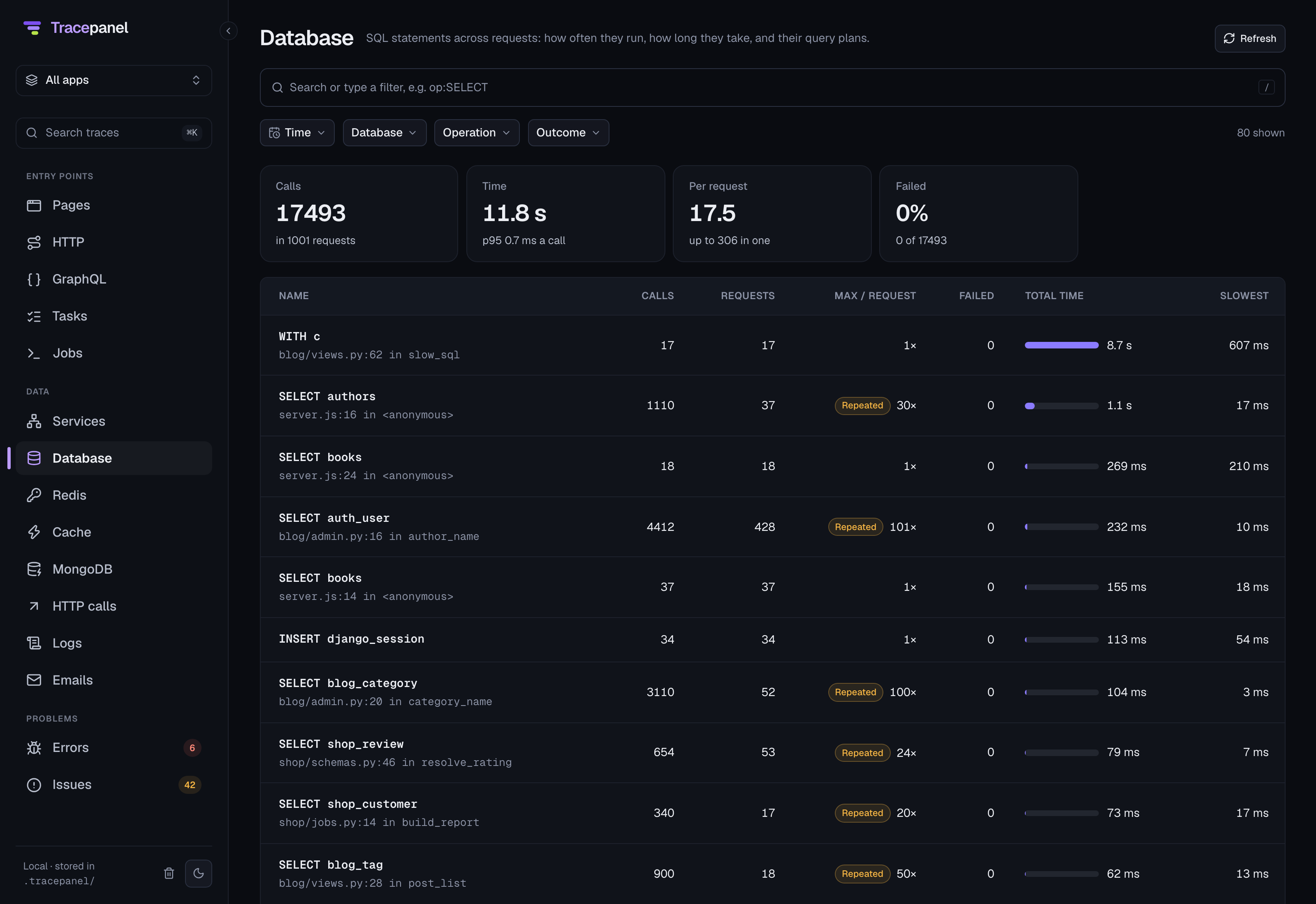 The Database page: each statement across requests, how often it runs, how long it takes and where it comes from