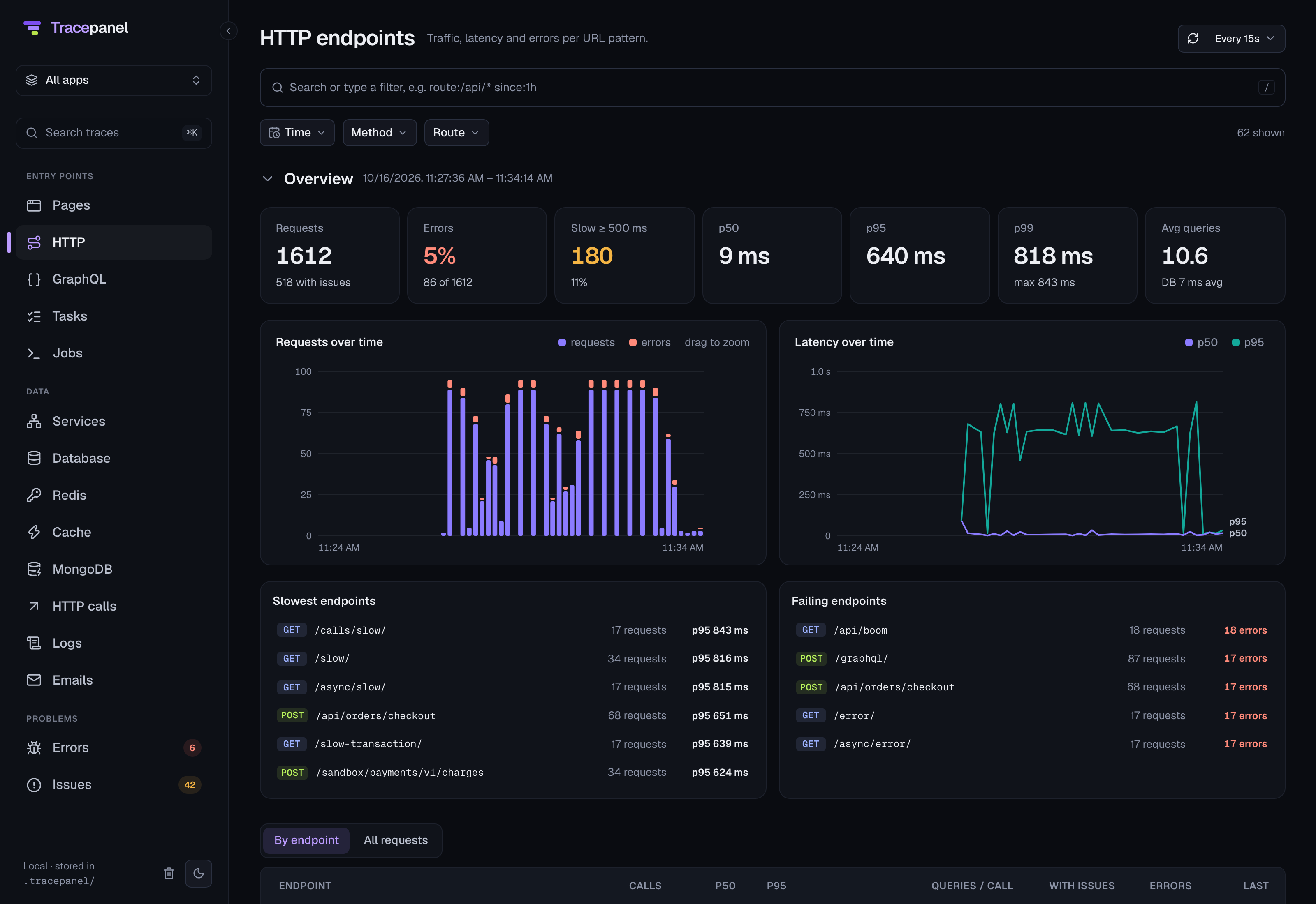 The console's HTTP page: requests and latency over time, the slowest and the failing endpoints