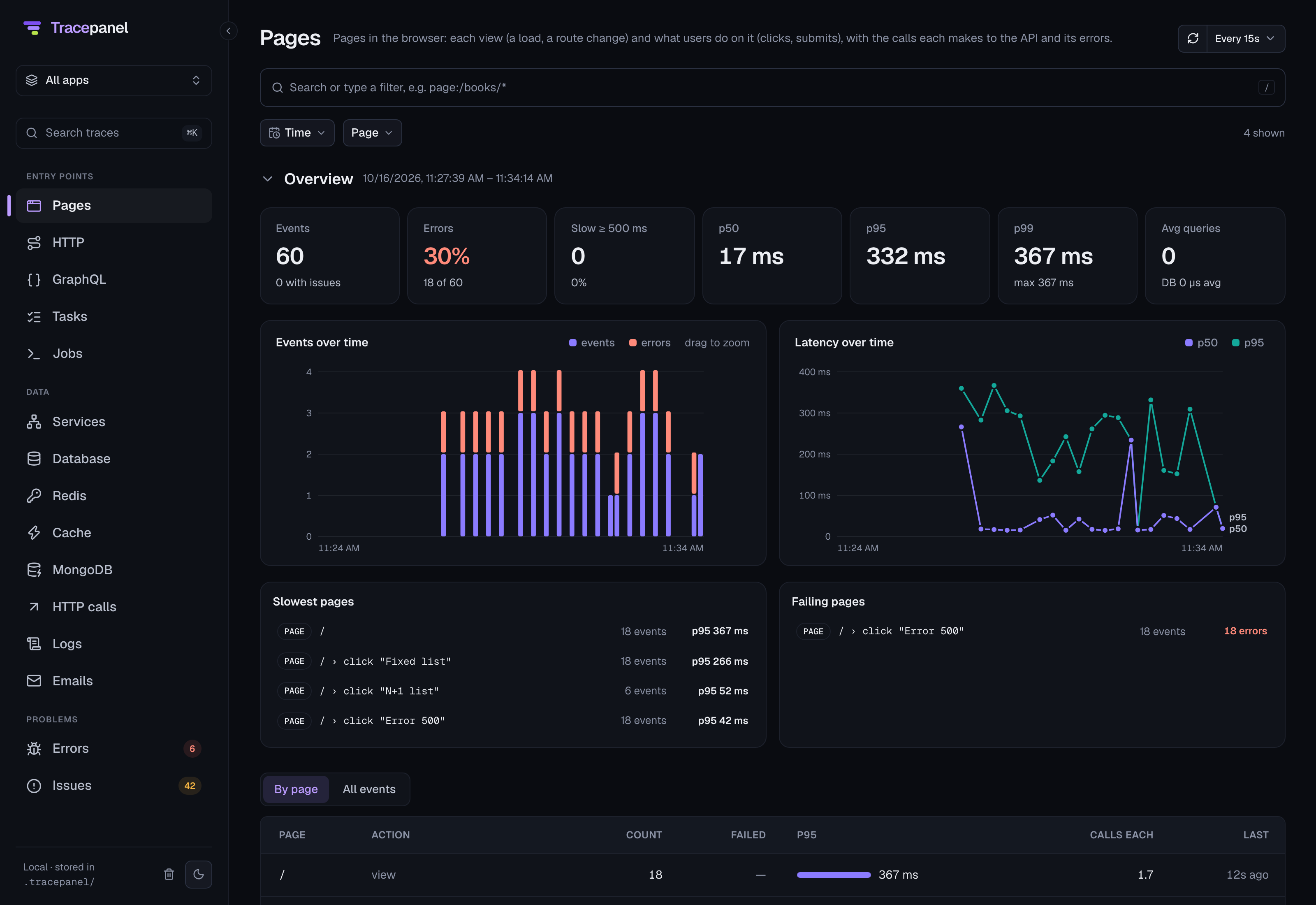 The Pages page: views and actions over time, the slowest and the failing ones, and a click that always fails
