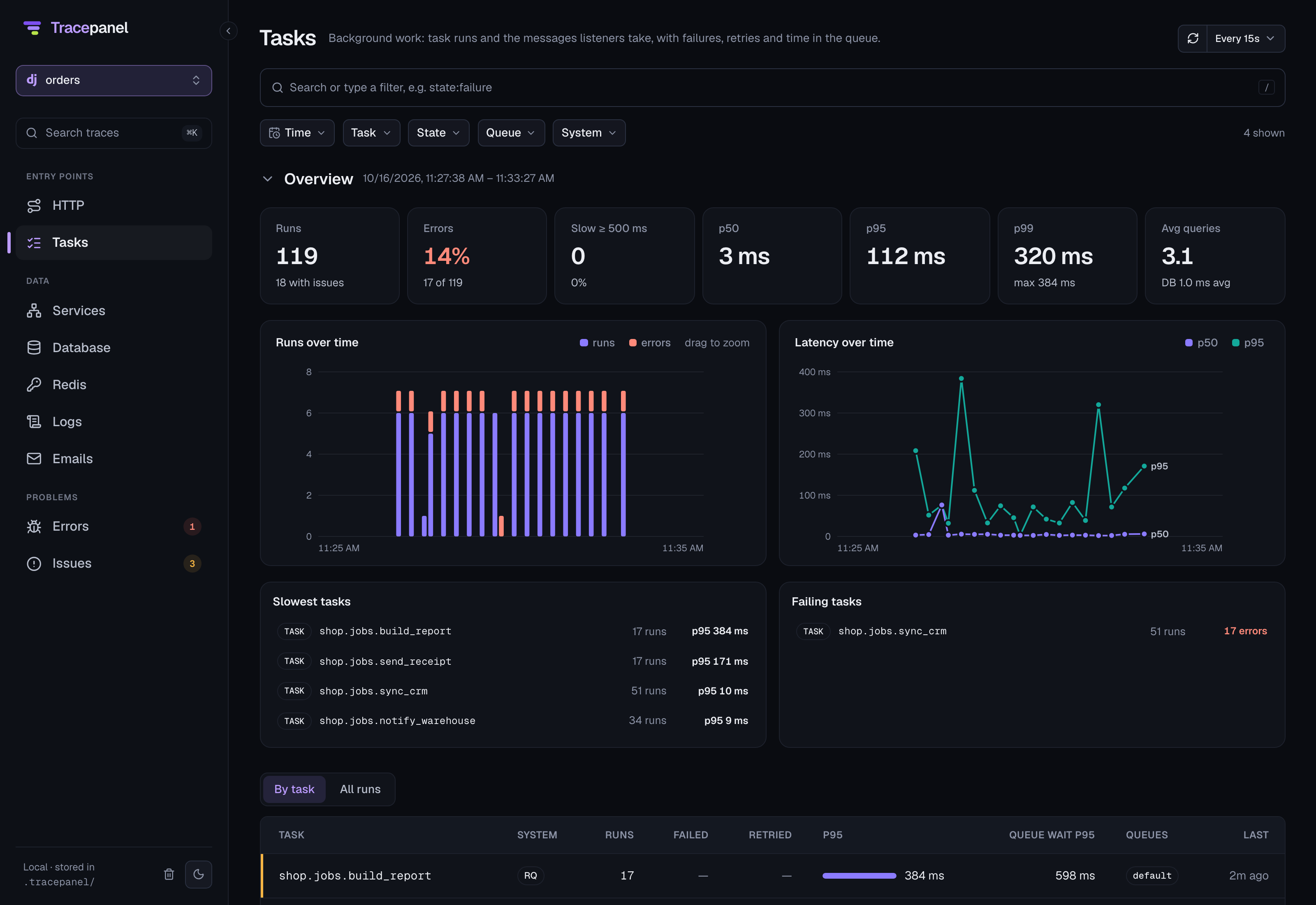 The Tasks page: task runs over time, failures, retries and the slowest tasks